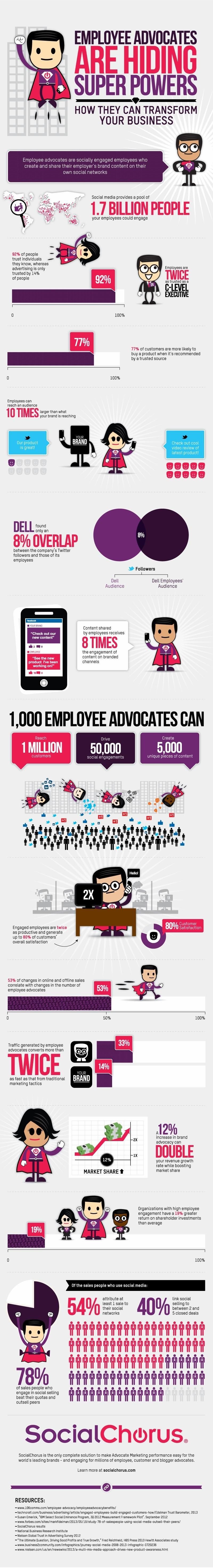 Original employee advocate superpowers infographic