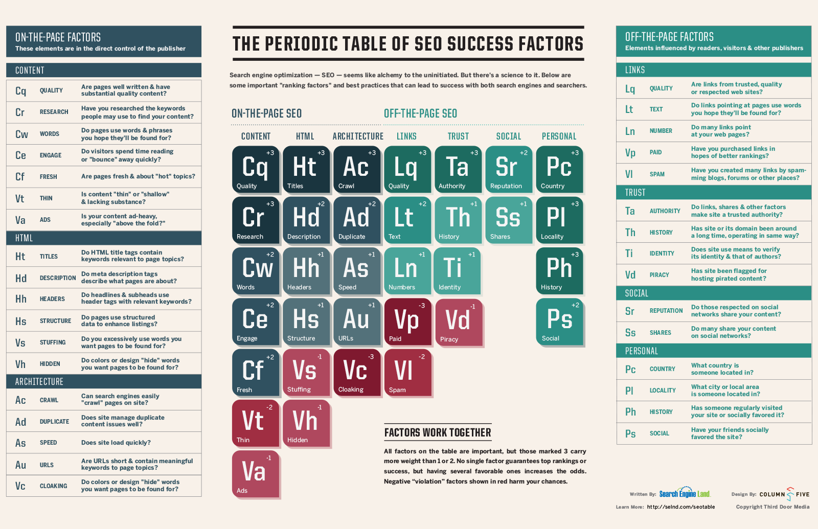 Original periodic table of seo success factors