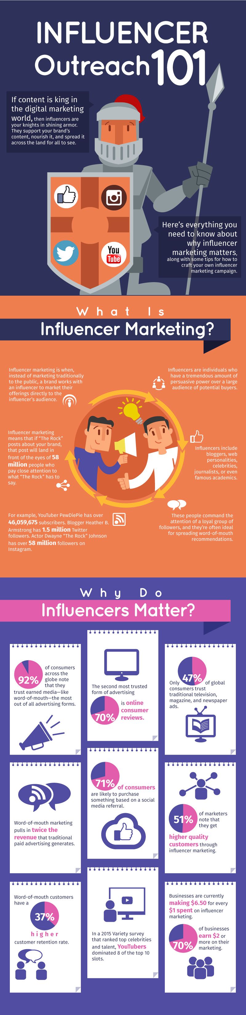 Guide to influencer marketing infographic