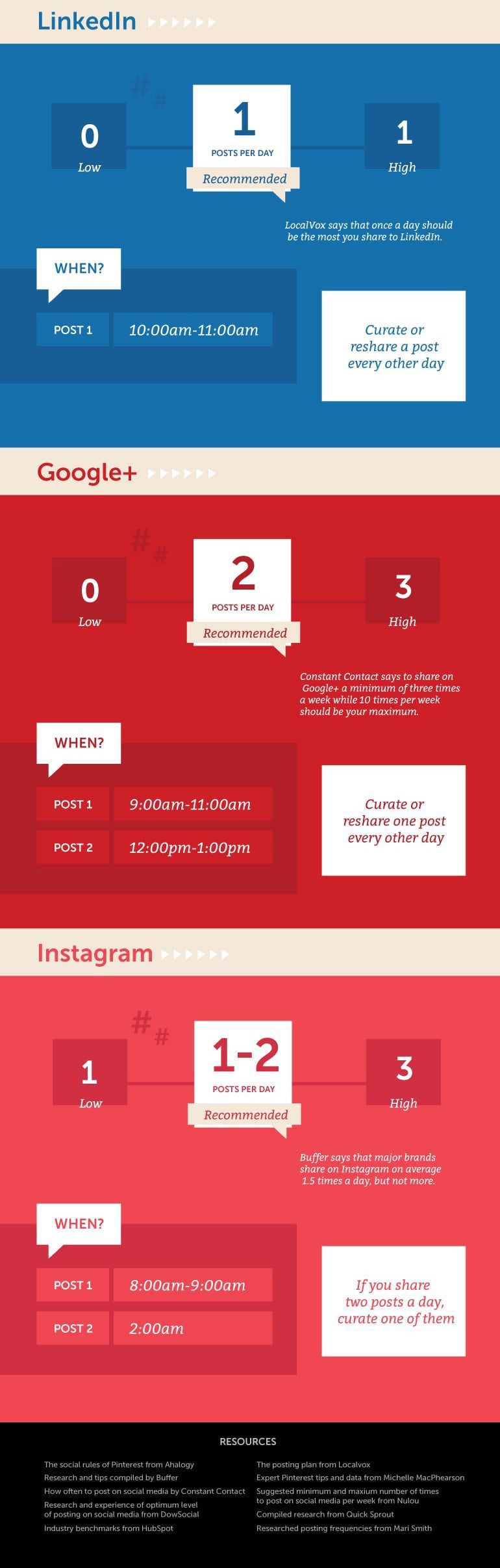 When how often you should post on each social network 1