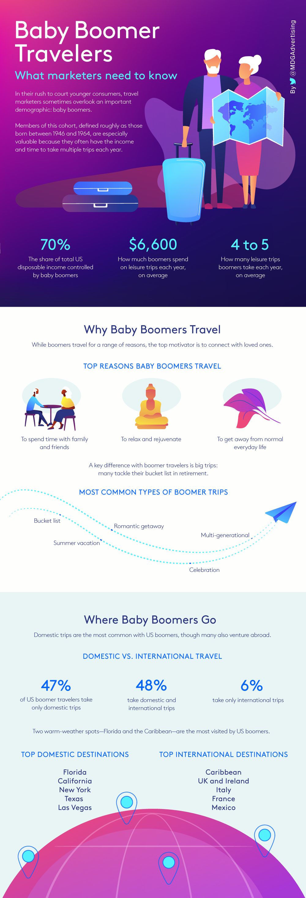 Baby boomer travellers info.png